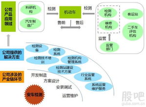 安车检测开板价分析 计算机技术服务领域的投资机会与收益预测